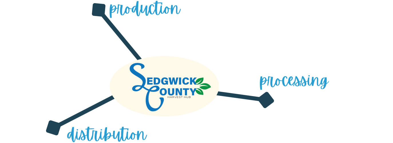 buying local foods in wichita